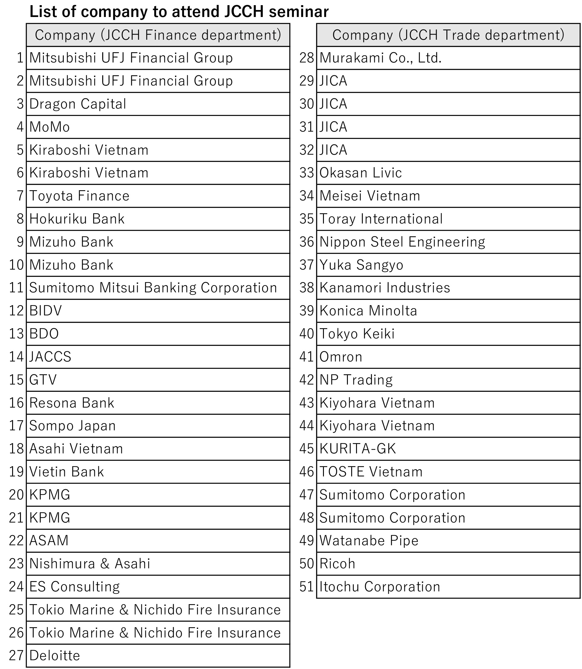 ホーチミン市日本商工会議所（JCCH）が主催したセミナーやネットワーキングイベントに参加した51社の日本企業のリスト